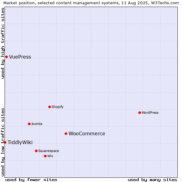 Market position of WooCommerce vs. VuePress vs. TiddlyWiki