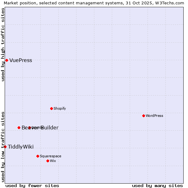 Market position of Beaver Builder vs. VuePress vs. TiddlyWiki