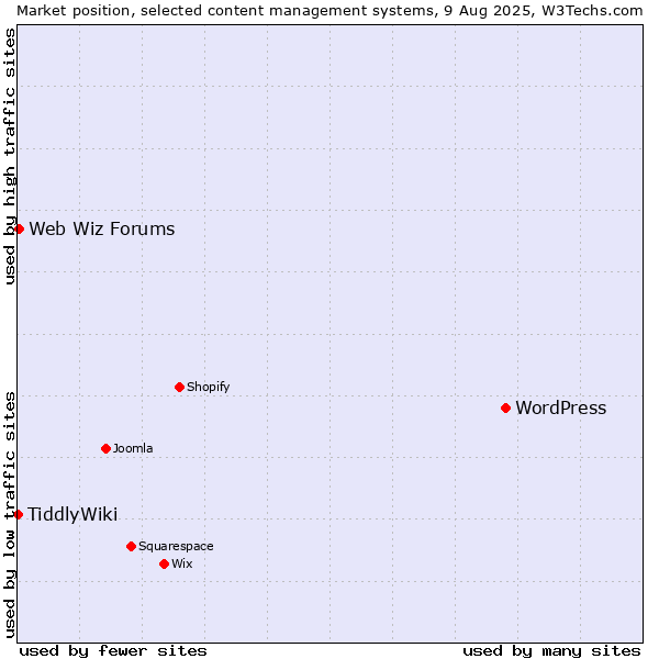 Market position of WordPress vs. Web Wiz Forums vs. TiddlyWiki