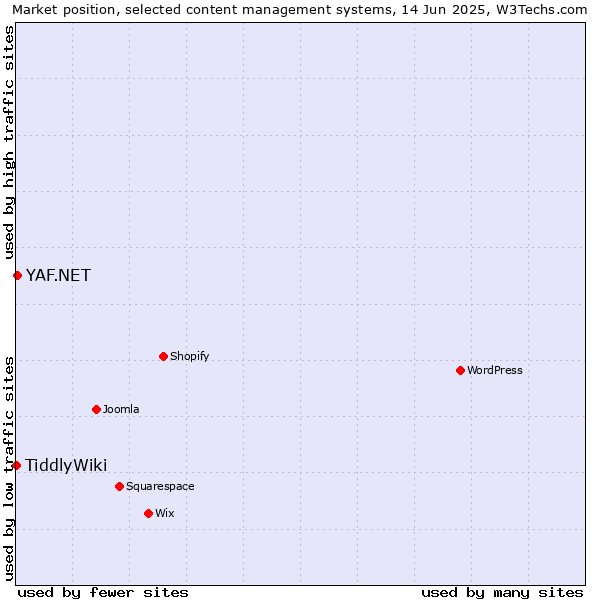 Market position of YAF.NET vs. TiddlyWiki