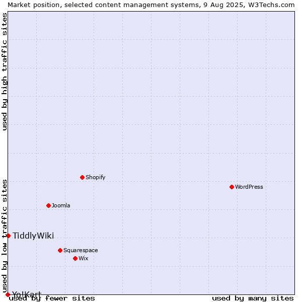 Market position of TiddlyWiki vs. Yo!Kart