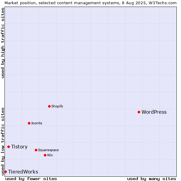 Market position of WordPress vs. Tistory vs. TieredWorks