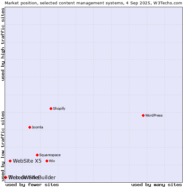 Market position of WebSite X5 vs. TieredWorks vs. Web.de SiteBuilder