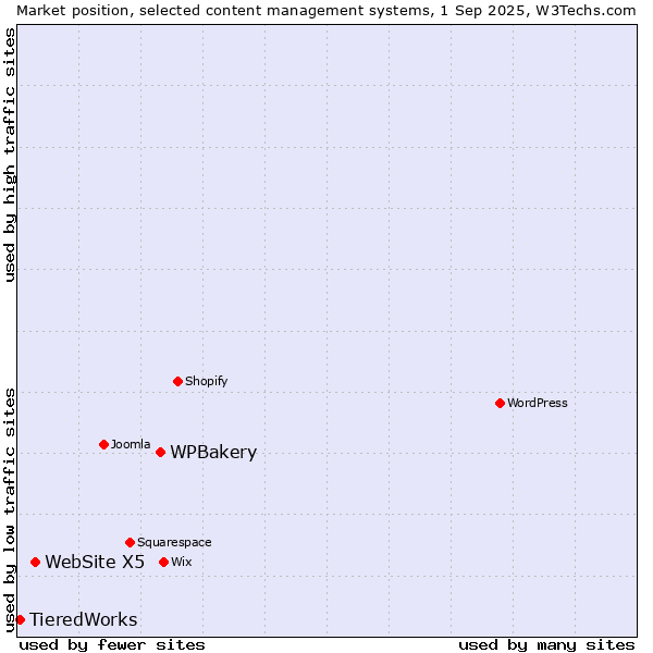 Market position of WPBakery vs. WebSite X5 vs. TieredWorks