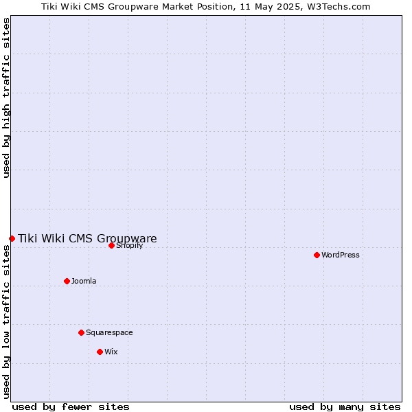Market position of Tiki Wiki CMS Groupware