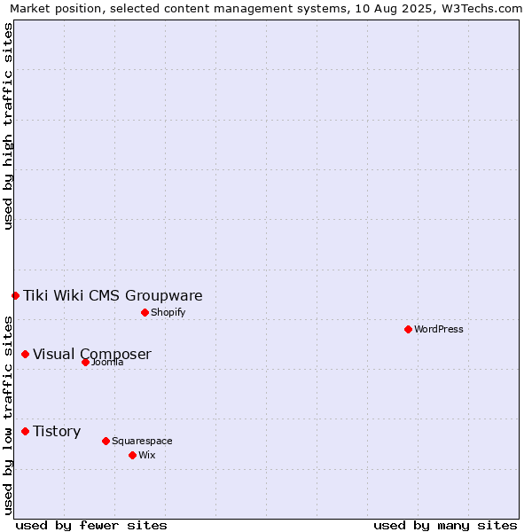 Market position of Tistory vs. Visual Composer vs. Tiki Wiki CMS Groupware