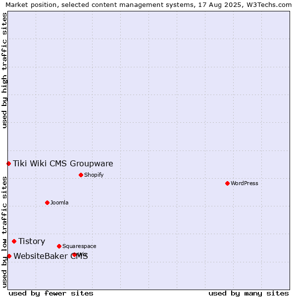 Market position of Tistory vs. WebsiteBaker CMS vs. Tiki Wiki CMS Groupware