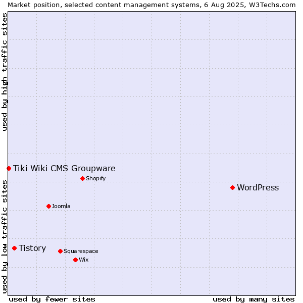 Market position of WordPress vs. Tistory vs. Tiki Wiki CMS Groupware