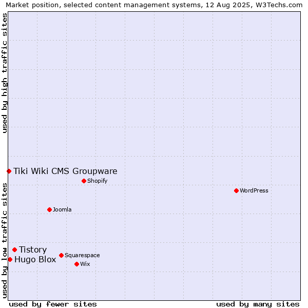 Market position of Tistory vs. Hugo Blox vs. Tiki Wiki CMS Groupware