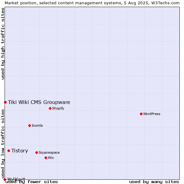 Market position of Tistory vs. Tiki Wiki CMS Groupware vs. Yo!Kart