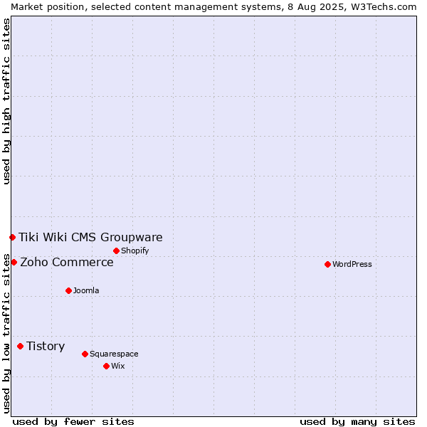 Market position of Tistory vs. Zoho Commerce vs. Tiki Wiki CMS Groupware