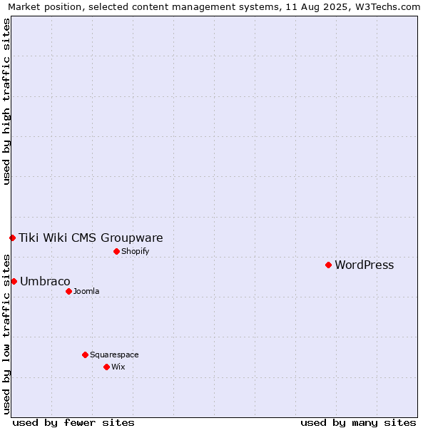 Market position of WordPress vs. Umbraco vs. Tiki Wiki CMS Groupware