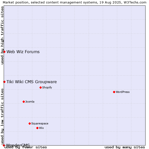 Market position of Tiki Wiki CMS Groupware vs. Web Wiz Forums vs. WonderCMS