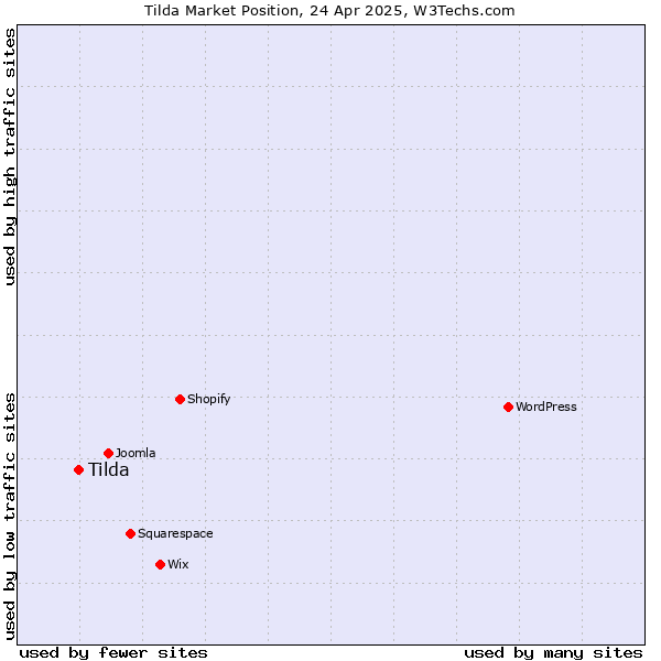 Market position of Tilda