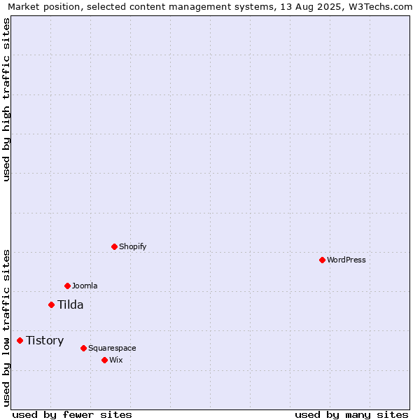 Market position of Tilda vs. Tistory