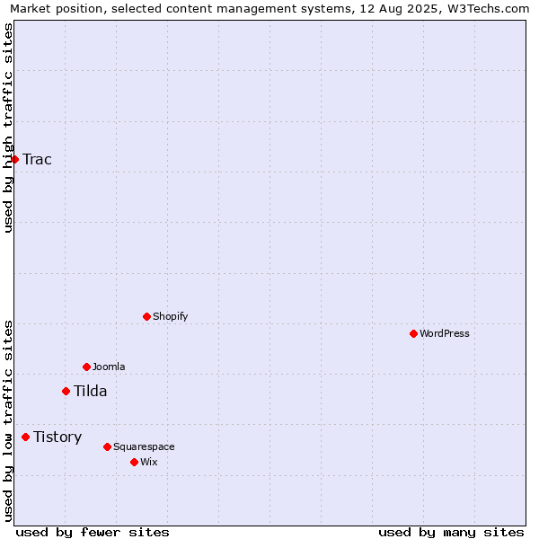 Market position of Tilda vs. Tistory vs. Trac