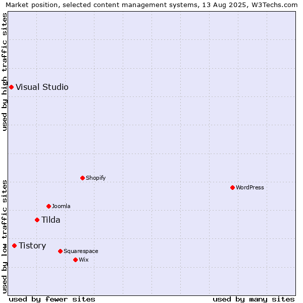 Market position of Tilda vs. Tistory vs. Visual Studio