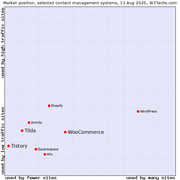 Market position of WooCommerce vs. Tilda vs. Tistory
