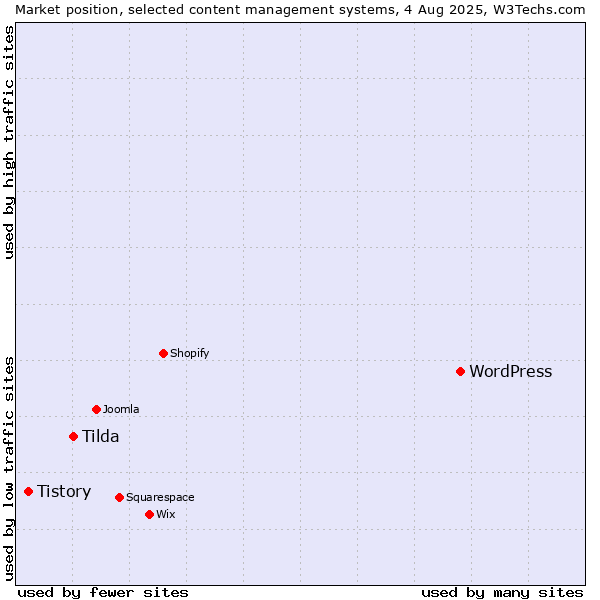 Market position of WordPress vs. Tilda vs. Tistory