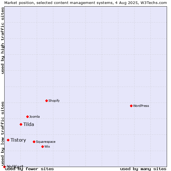 Market position of Tilda vs. Tistory vs. Yo!Kart