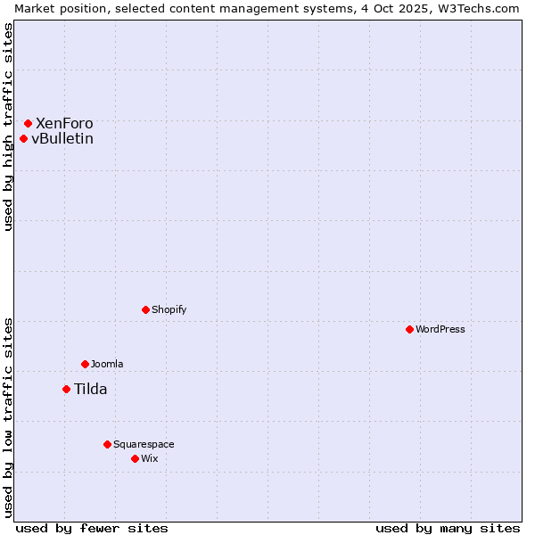 Market position of Tilda vs. XenForo vs. vBulletin