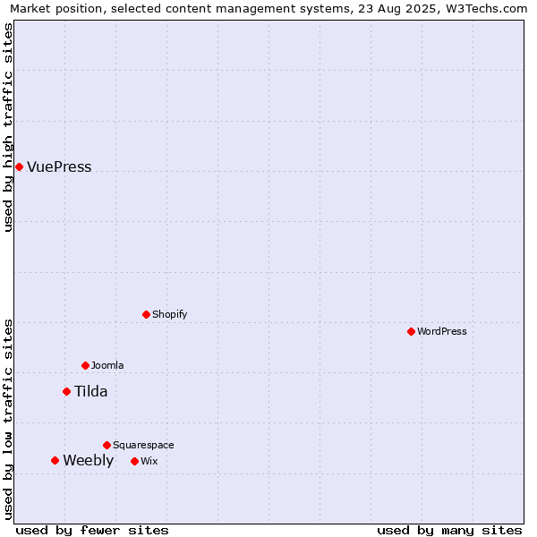 Market position of Tilda vs. Weebly vs. VuePress