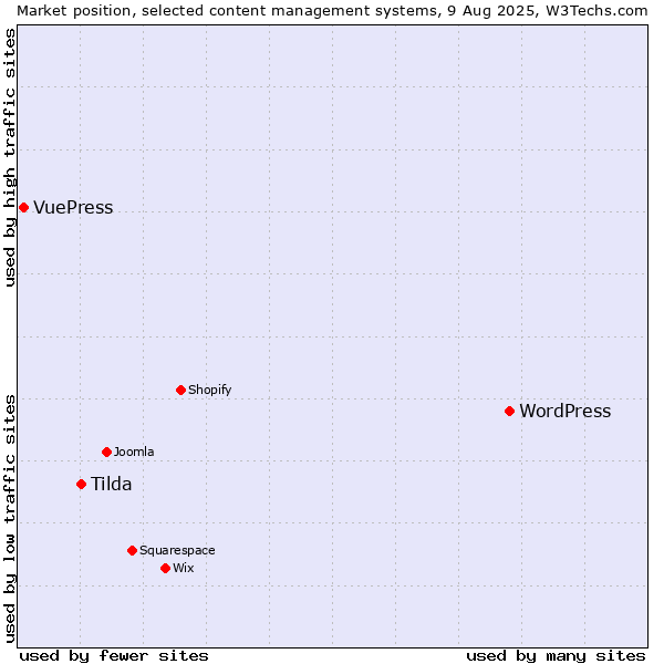 Market position of WordPress vs. Tilda vs. VuePress