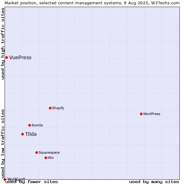 Market position of Tilda vs. VuePress vs. Yo!Kart