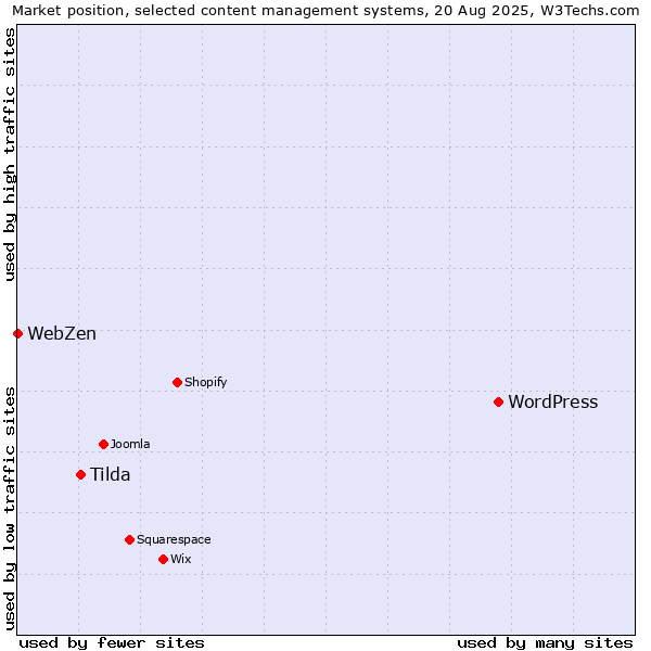 Market position of WordPress vs. Tilda vs. WebZen