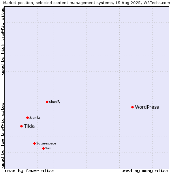 Market position of WordPress vs. Tilda