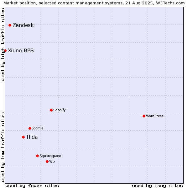 Market position of Tilda vs. Zendesk vs. Xiuno BBS