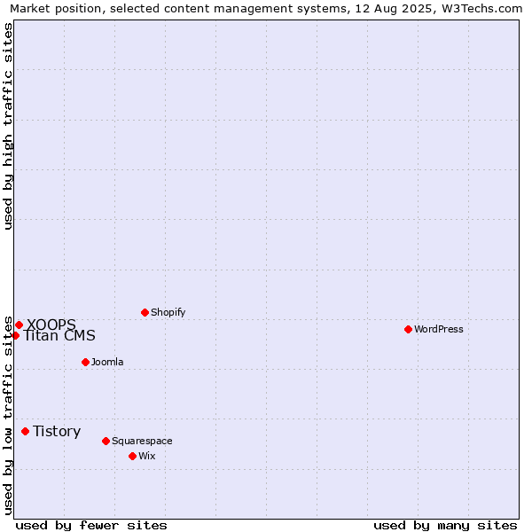 Market position of Tistory vs. XOOPS vs. Titan CMS