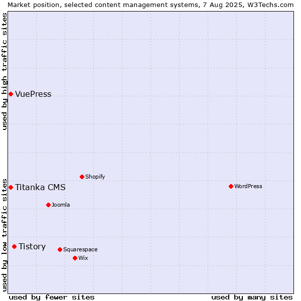 Market position of Tistory vs. VuePress vs. Titanka CMS