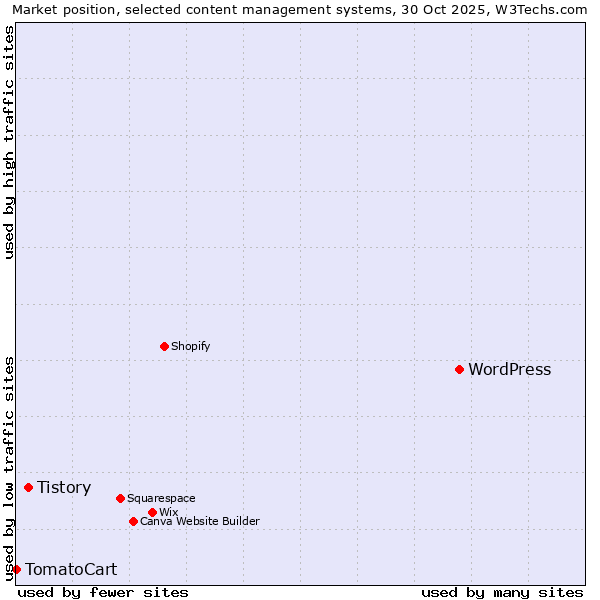 Market position of WordPress vs. Tistory vs. TomatoCart