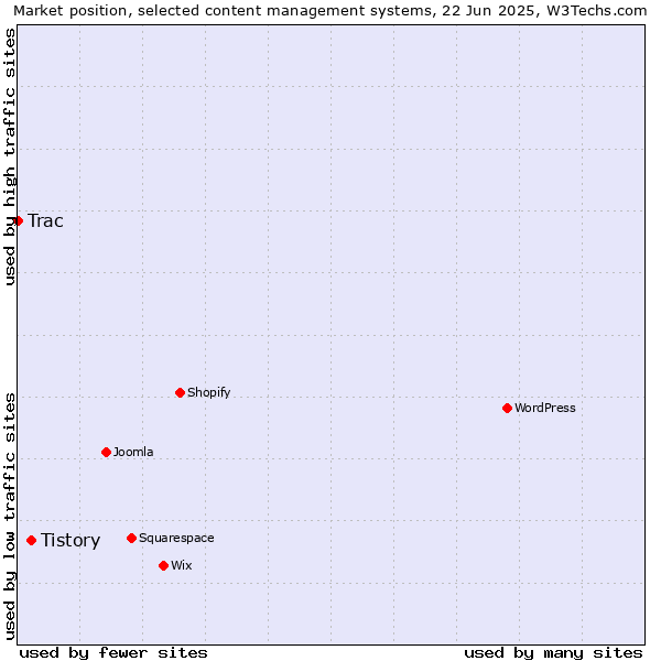 Market position of Tistory vs. Trac