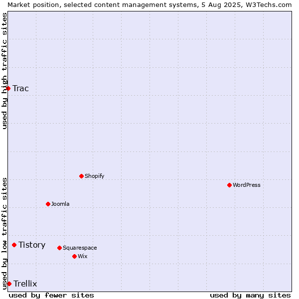 Market position of Tistory vs. Trellix vs. Trac