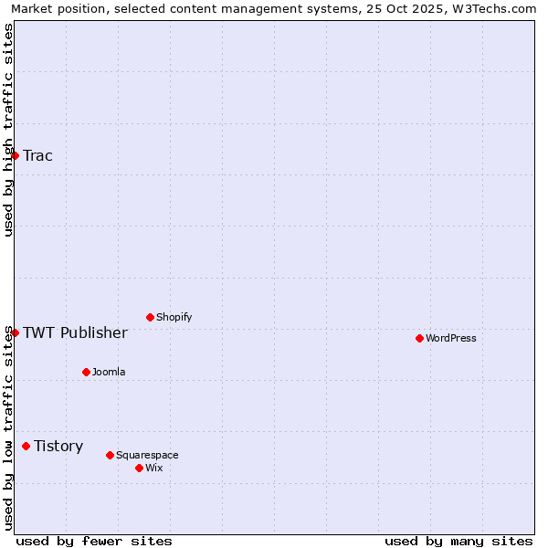 Market position of Tistory vs. TWT Publisher vs. Trac