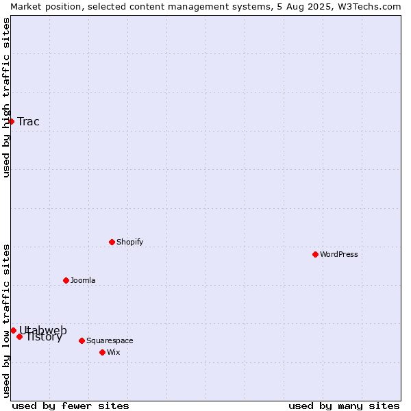 Market position of Tistory vs. Utabweb vs. Trac