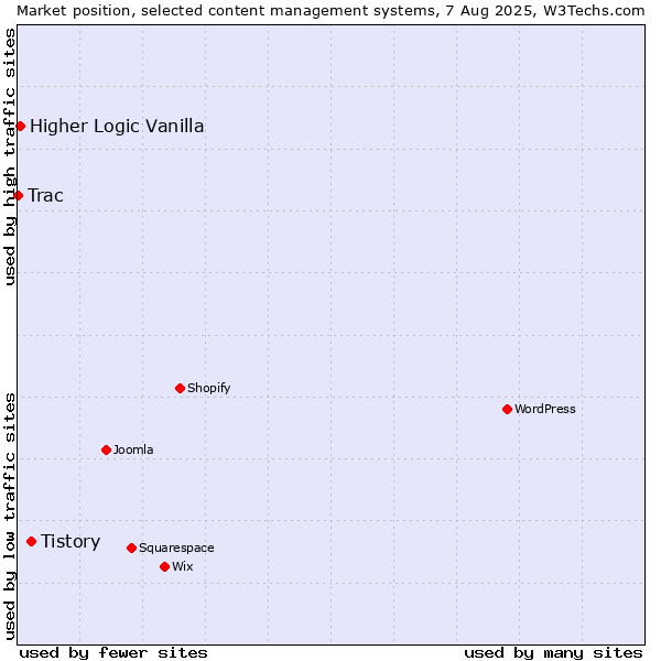 Market position of Tistory vs. Higher Logic Vanilla vs. Trac