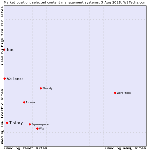 Market position of Tistory vs. Varbase vs. Trac