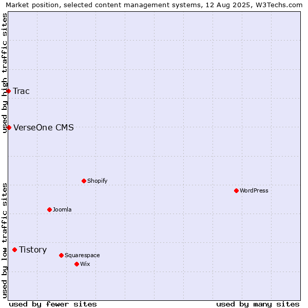 Market position of Tistory vs. VerseOne CMS vs. Trac