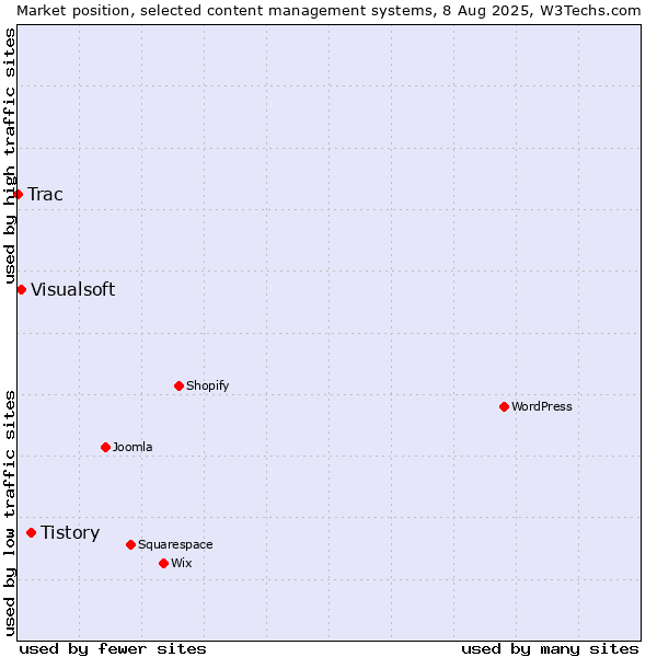Market position of Tistory vs. Visualsoft vs. Trac
