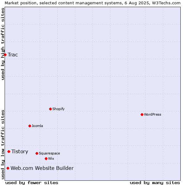 Market position of Tistory vs. Web.com Website Builder vs. Trac