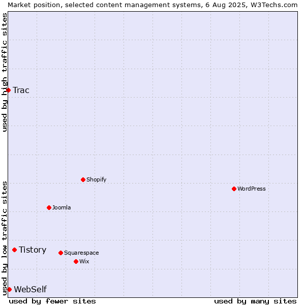 Market position of Tistory vs. WebSelf vs. Trac