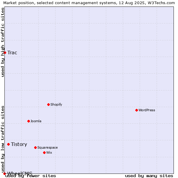 Market position of Tistory vs. Trac vs. WheelCMS