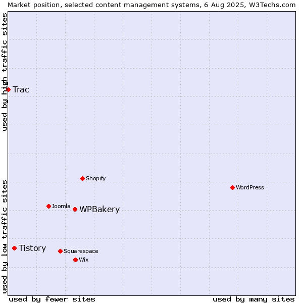 Market position of WPBakery vs. Tistory vs. Trac