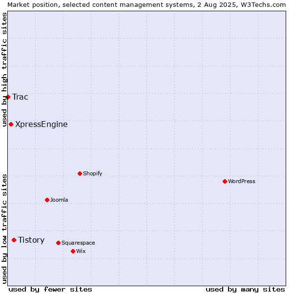 Market position of Tistory vs. XpressEngine vs. Trac