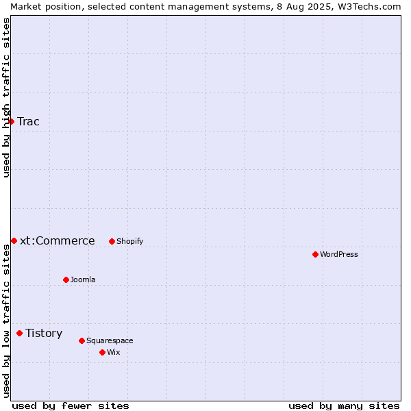 Market position of Tistory vs. xt:Commerce vs. Trac