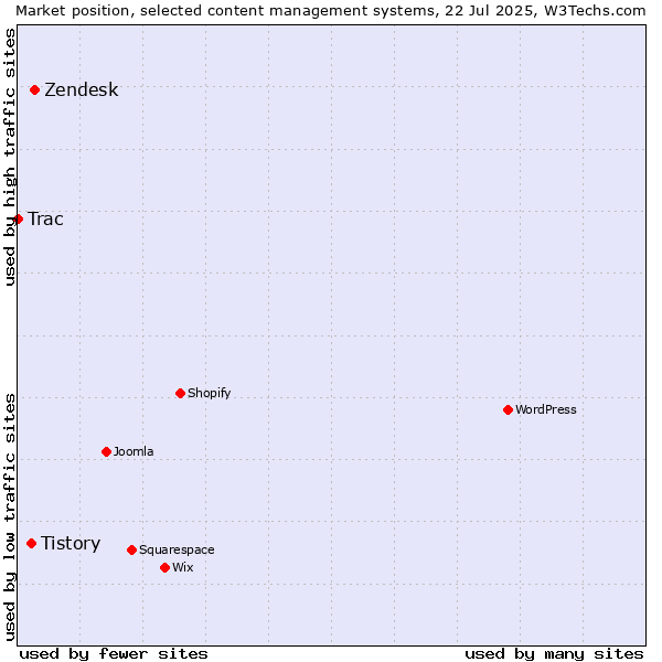 Market position of Zendesk vs. Tistory vs. Trac