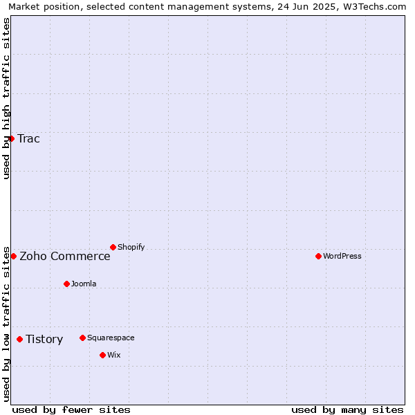 Market position of Tistory vs. Zoho Commerce vs. Trac